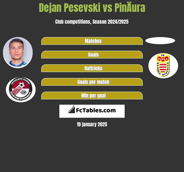 Dejan Pesevski vs PinÄura h2h player stats