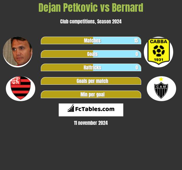 Dejan Petkovic vs Bernard h2h player stats