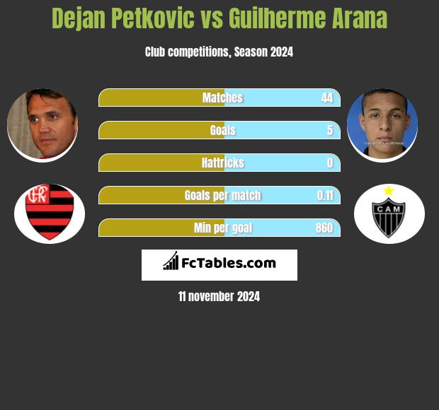 Dejan Petkovic vs Guilherme Arana h2h player stats