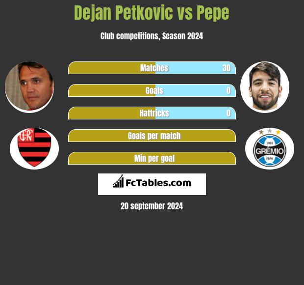 Dejan Petkovic vs Pepe h2h player stats