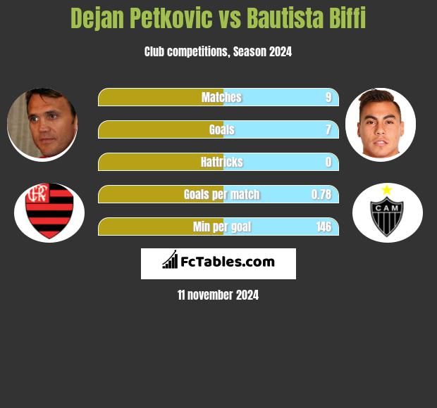 Dejan Petkovic vs Bautista Biffi h2h player stats