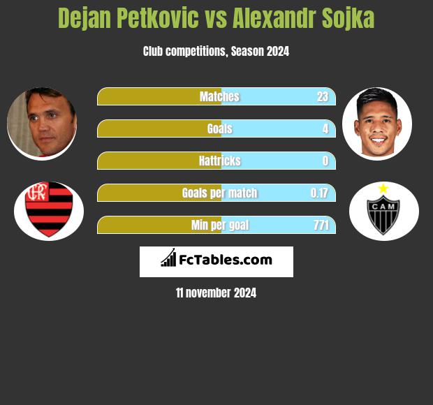 Dejan Petkovic vs Alexandr Sojka h2h player stats