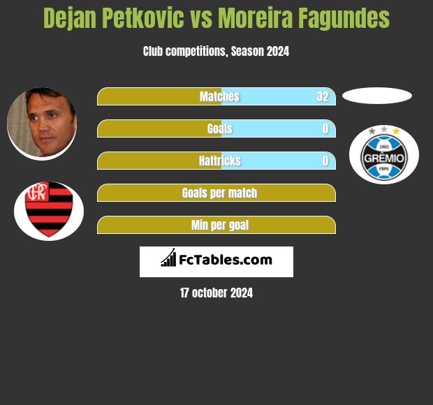 Dejan Petkovic vs Moreira Fagundes h2h player stats