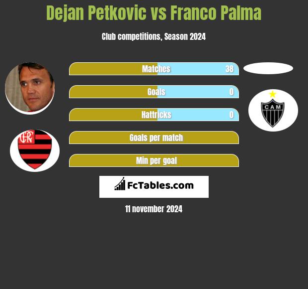 Dejan Petkovic vs Franco Palma h2h player stats