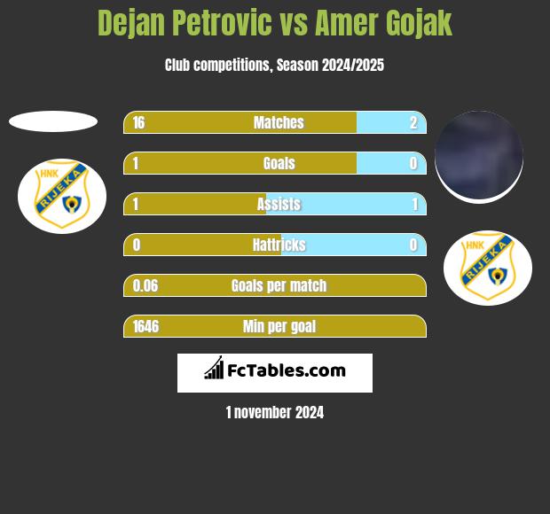 Dejan Petrovic vs Amer Gojak h2h player stats