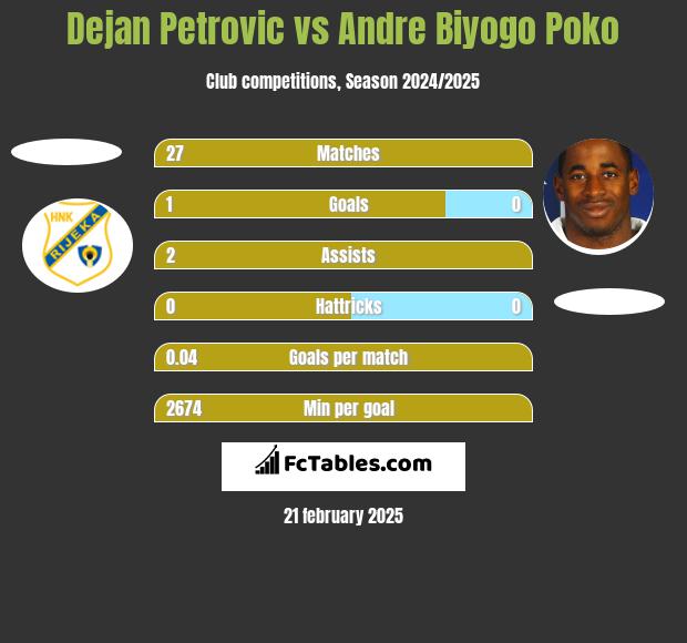 Dejan Petrovic vs Andre Biyogo Poko h2h player stats