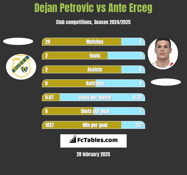 Dejan Petrovic vs Ante Erceg h2h player stats