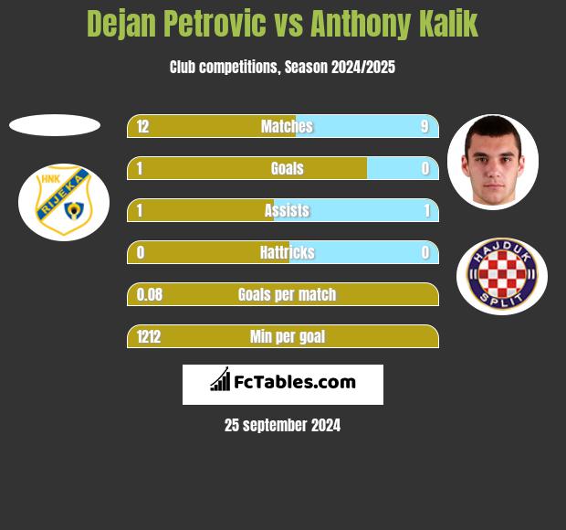 Dejan Petrovic vs Anthony Kalik h2h player stats