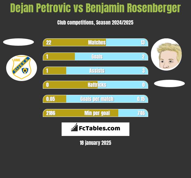 Dejan Petrovic vs Benjamin Rosenberger h2h player stats