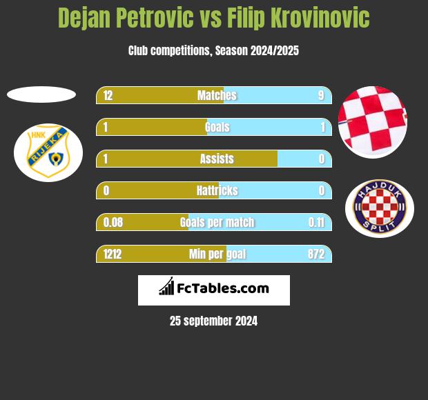 Dejan Petrovic vs Filip Krovinovic h2h player stats