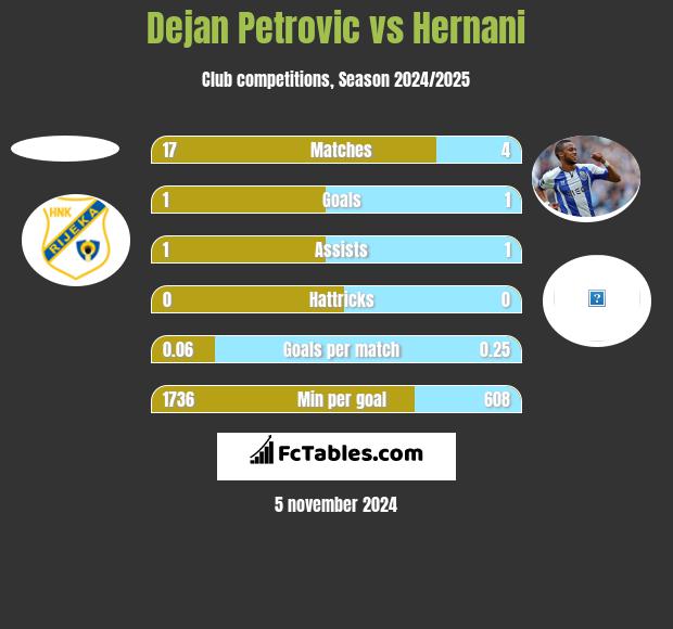 Dejan Petrovic vs Hernani h2h player stats