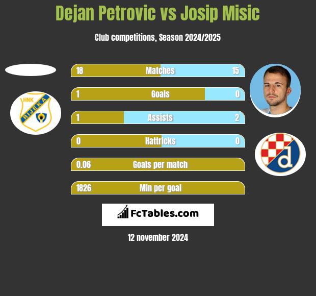 Dejan Petrovic vs Josip Misic h2h player stats