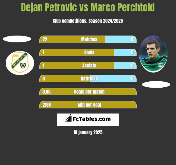 Dejan Petrovic vs Marco Perchtold h2h player stats