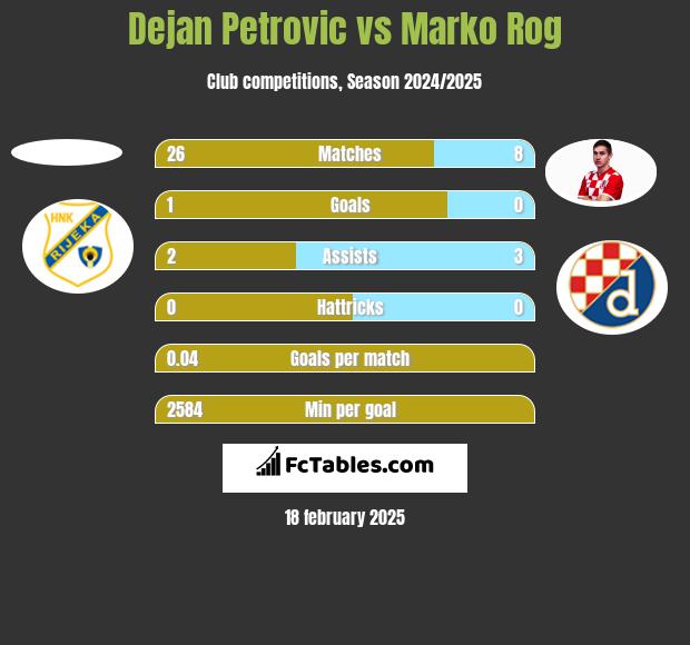 Dejan Petrovic vs Marko Rog h2h player stats