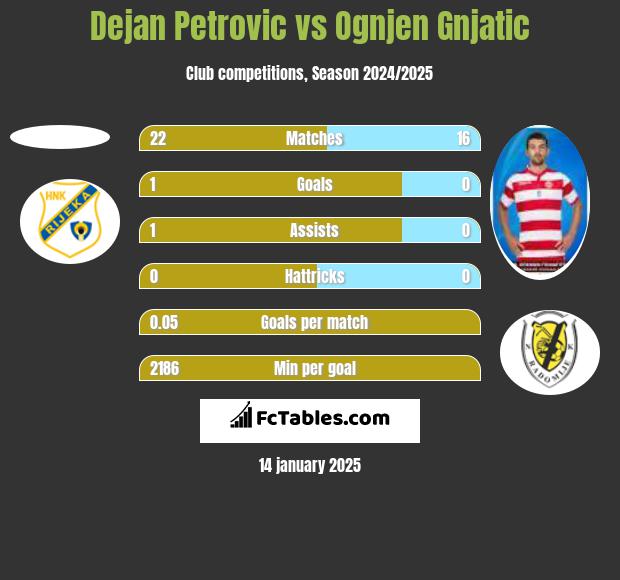 Dejan Petrovic vs Ognjen Gnjatic h2h player stats