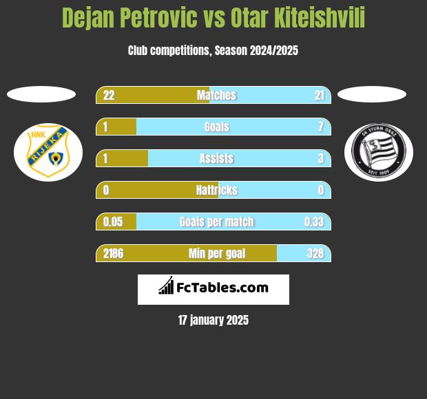 Dejan Petrovic vs Otar Kiteishvili h2h player stats