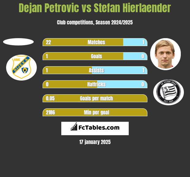 Dejan Petrovic vs Stefan Hierlaender h2h player stats