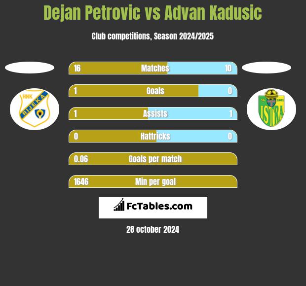 Dejan Petrovic vs Advan Kadusic h2h player stats