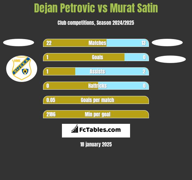 Dejan Petrovic vs Murat Satin h2h player stats