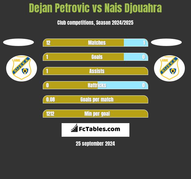 Dejan Petrovic vs Nais Djouahra h2h player stats