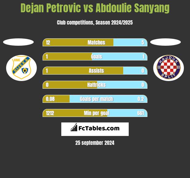 Dejan Petrovic vs Abdoulie Sanyang h2h player stats