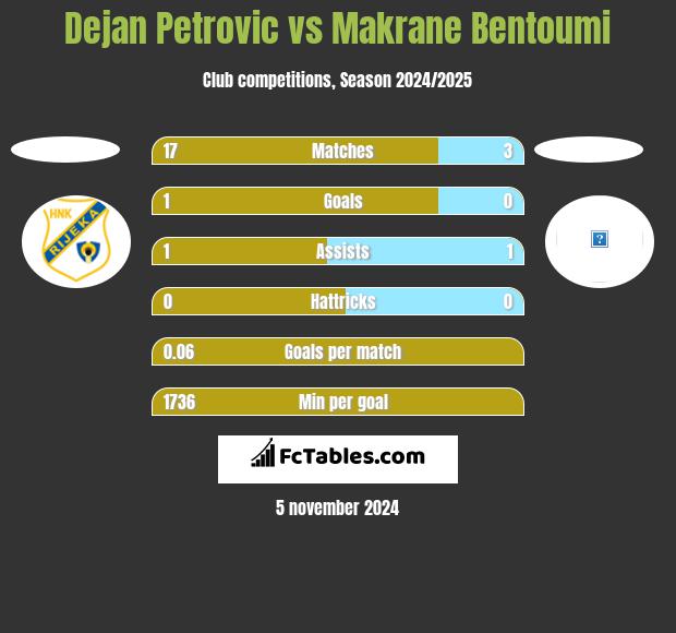 Dejan Petrovic vs Makrane Bentoumi h2h player stats