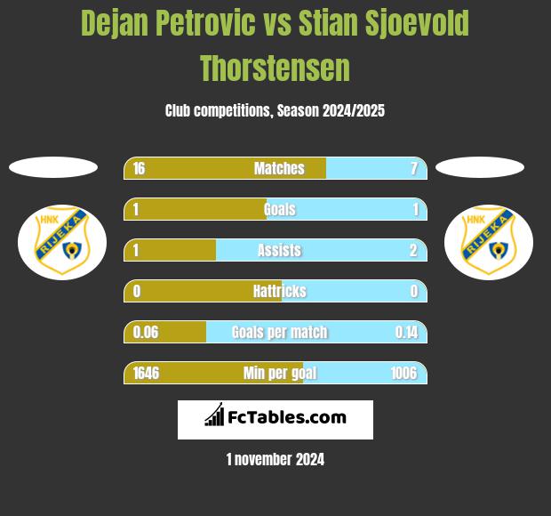 Dejan Petrovic vs Stian Sjoevold Thorstensen h2h player stats