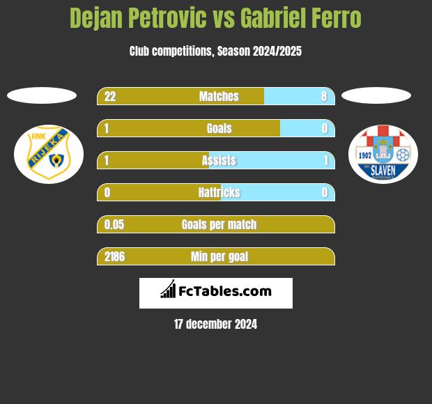 Dejan Petrovic vs Gabriel Ferro h2h player stats