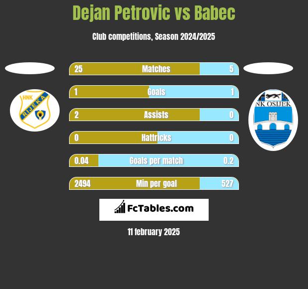 Dejan Petrovic vs Babec h2h player stats