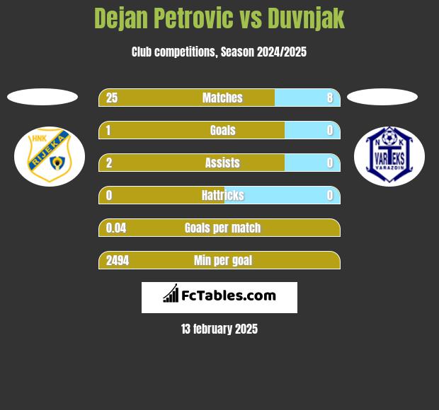 Dejan Petrovic vs Duvnjak h2h player stats