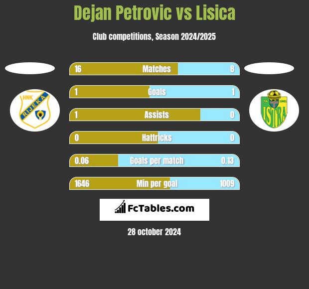 Dejan Petrovic vs Lisica h2h player stats