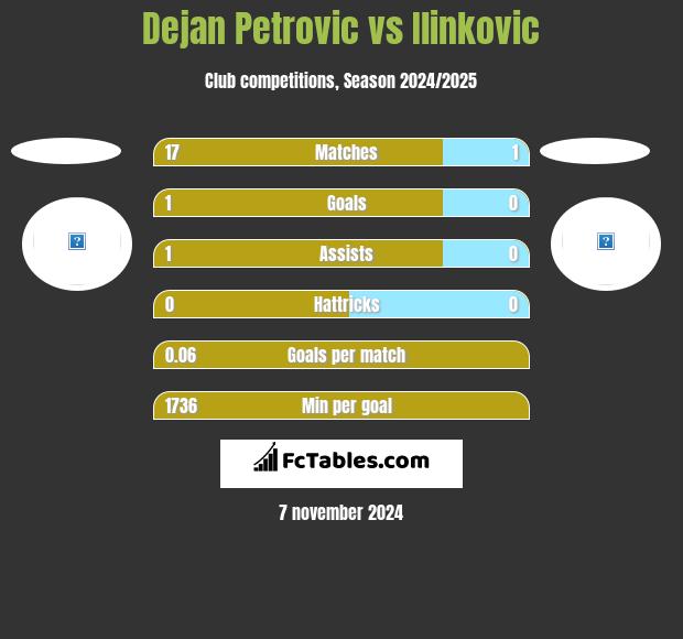 Dejan Petrovic vs Ilinkovic h2h player stats