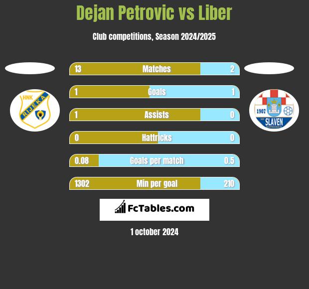 Dejan Petrovic vs Liber h2h player stats