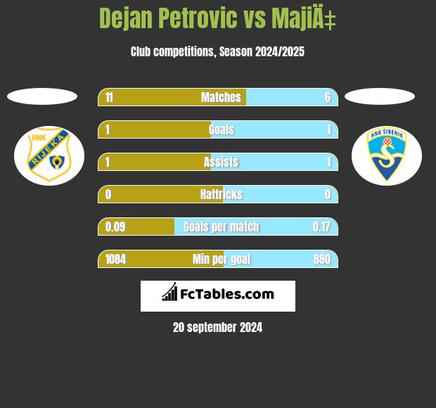 Dejan Petrovic vs MajiÄ‡ h2h player stats