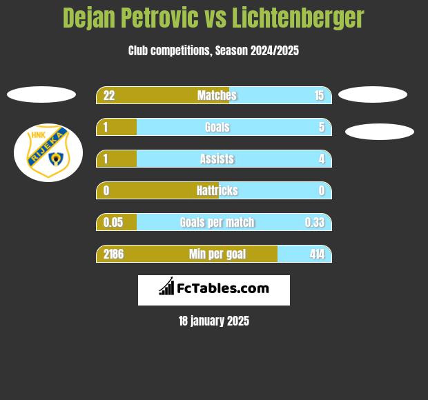 Dejan Petrovic vs Lichtenberger h2h player stats