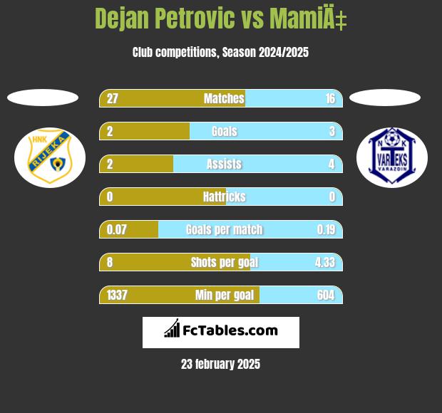 Dejan Petrovic vs MamiÄ‡ h2h player stats