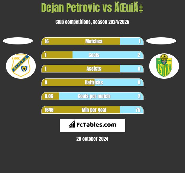 Dejan Petrovic vs ÄŒuiÄ‡ h2h player stats