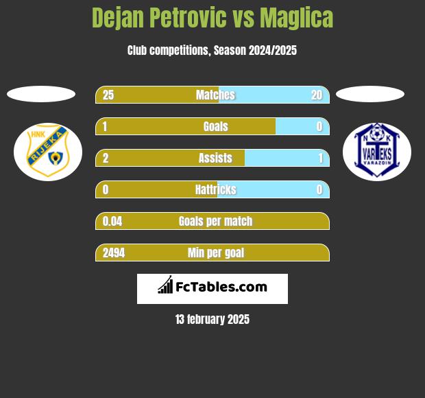 Dejan Petrovic vs Maglica h2h player stats