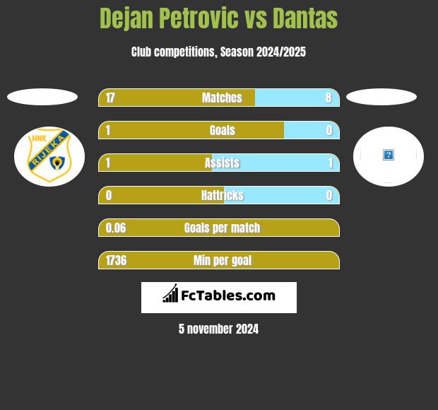 Dejan Petrovic vs Dantas h2h player stats