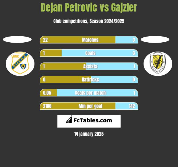 Dejan Petrovic vs Gajzler h2h player stats