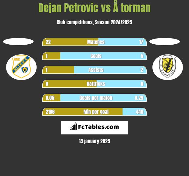 Dejan Petrovic vs Å torman h2h player stats