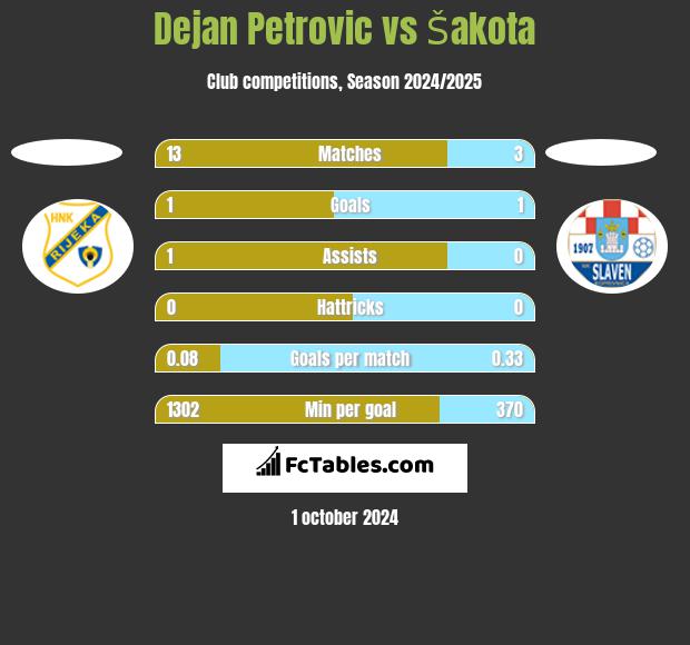 Dejan Petrovic vs Šakota h2h player stats