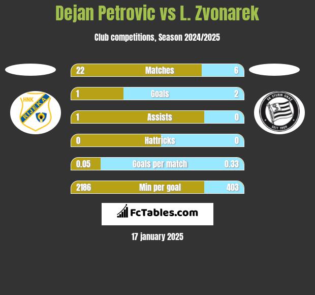 Dejan Petrovic vs L. Zvonarek h2h player stats