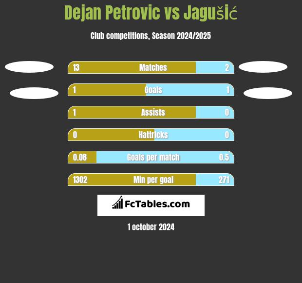 Dejan Petrovic vs Jagušić h2h player stats