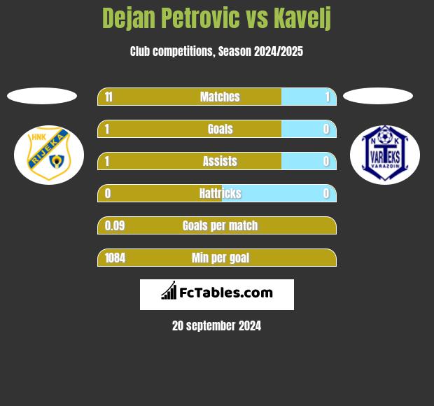 Dejan Petrovic vs Kavelj h2h player stats