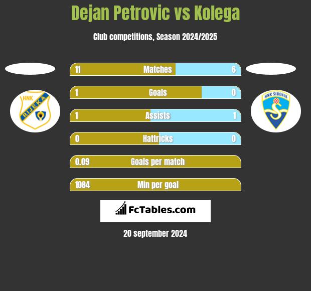 Dejan Petrovic vs Kolega h2h player stats