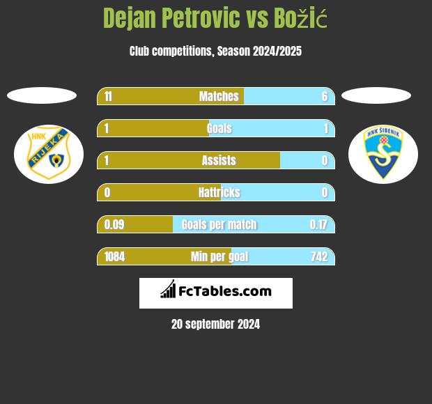 Dejan Petrovic vs Božić h2h player stats