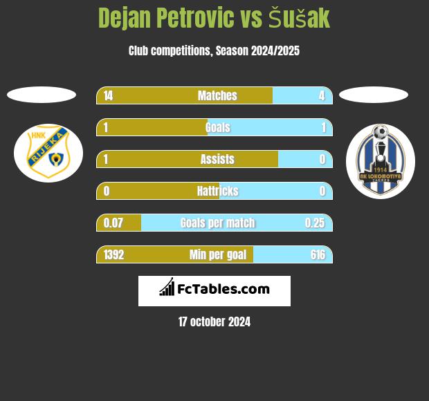 Dejan Petrovic vs Šušak h2h player stats