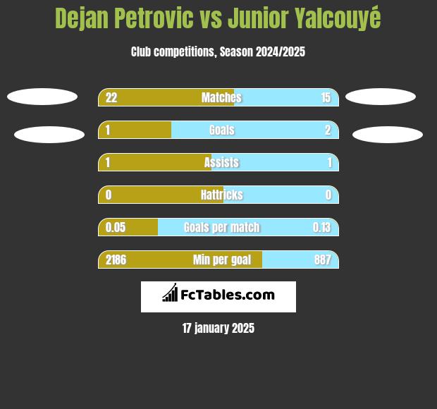 Dejan Petrovic vs Junior Yalcouyé h2h player stats