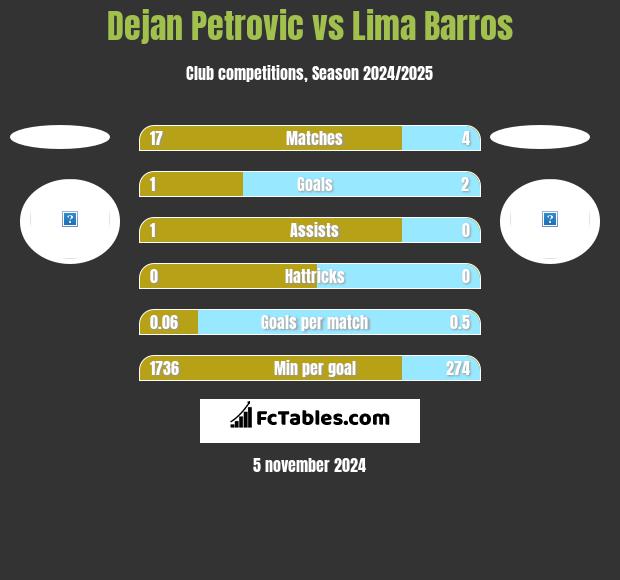 Dejan Petrovic vs Lima Barros h2h player stats